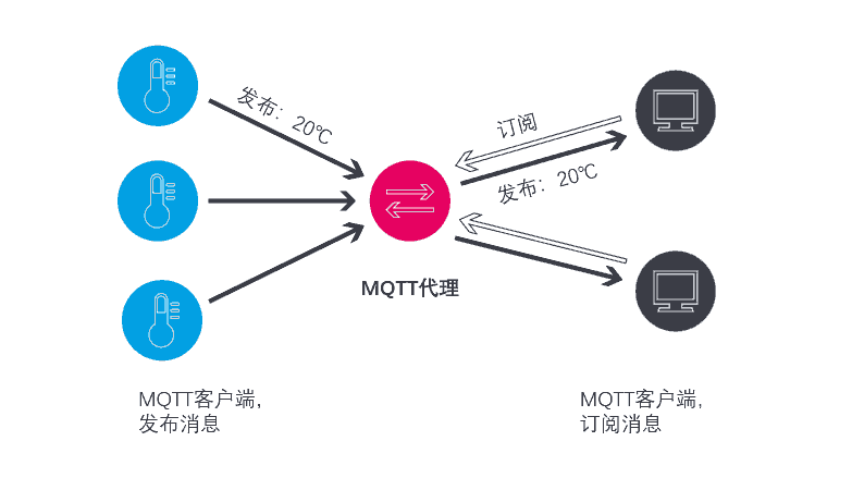 什么是MQTT协议? 1