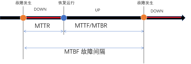 常见的设备可靠性指标: MTBF/MTTF/MTTR/MTBR 1