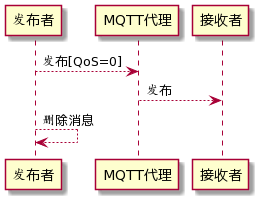 MQTT协议的消息传递可靠性和持续性 1