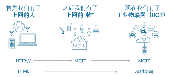 IIOT协议的比较：OPC UA与MQTT 2