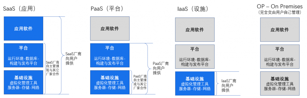 SaaS、PaaS、IaaS