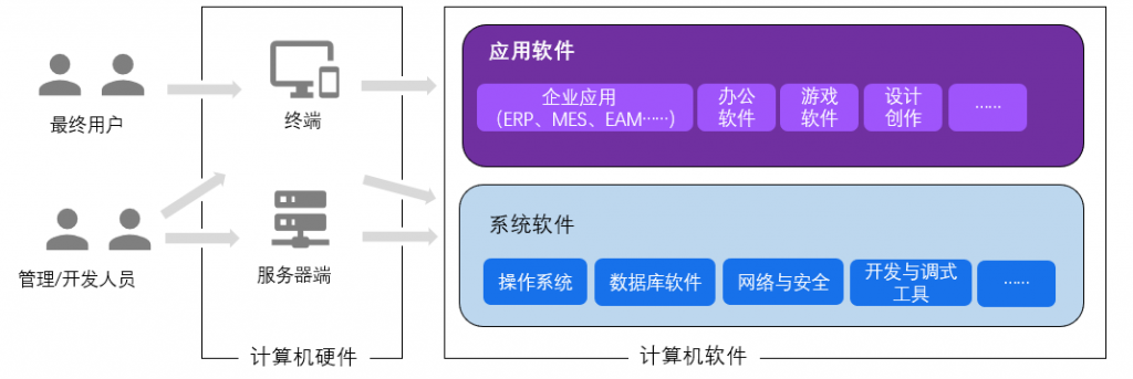 什么是企业应用