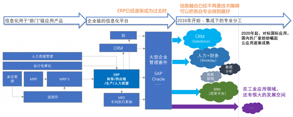 企业应用的发起趋势图