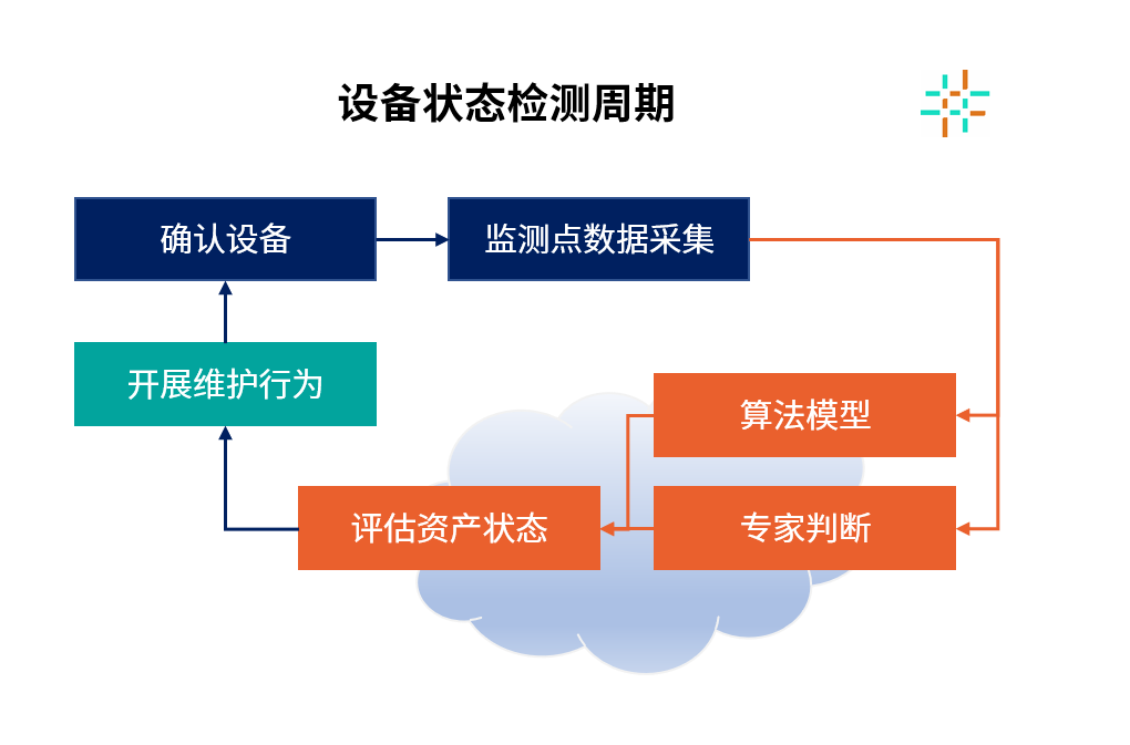 基于状态监测的维护（CBM）的介绍 2