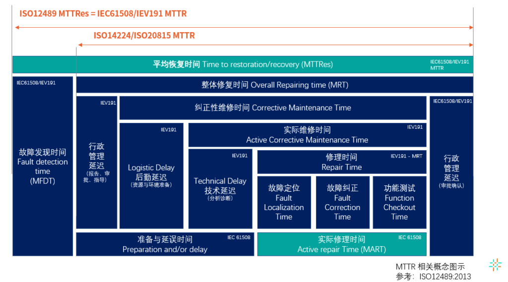 基于ISO12489看设备的可靠性指标MTBF/MTTF/MTTR 3