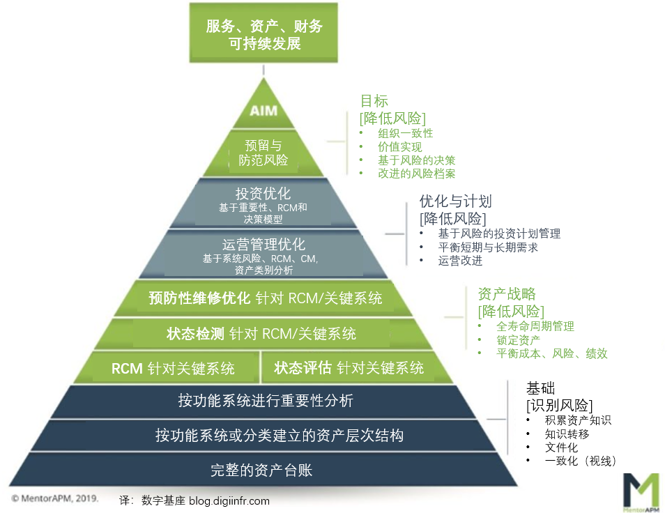 案例：关键性驱动的资产绩效管理 1