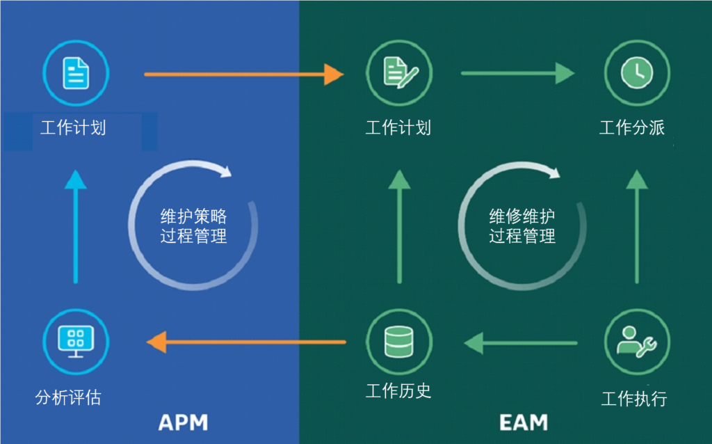 APM是如何与EAM配合来优化资产管理的 1