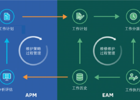 APM是如何与EAM配合来优化资产管理的