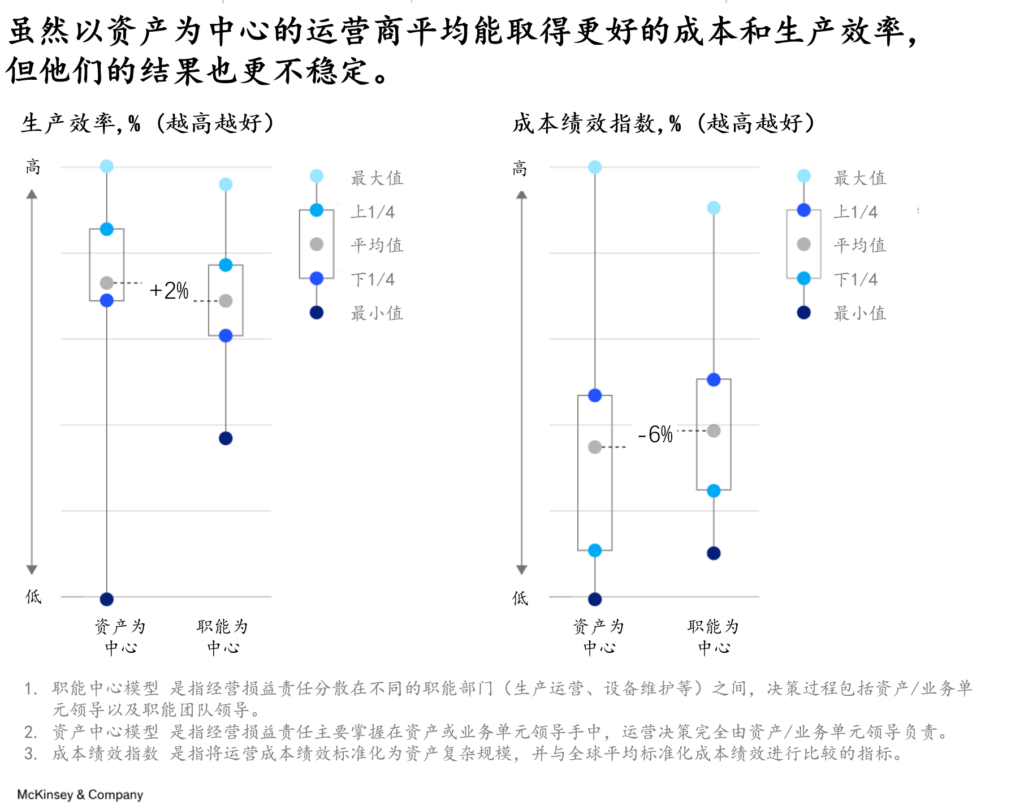 石油化工、天然气企业卓越运营的五大特征 1