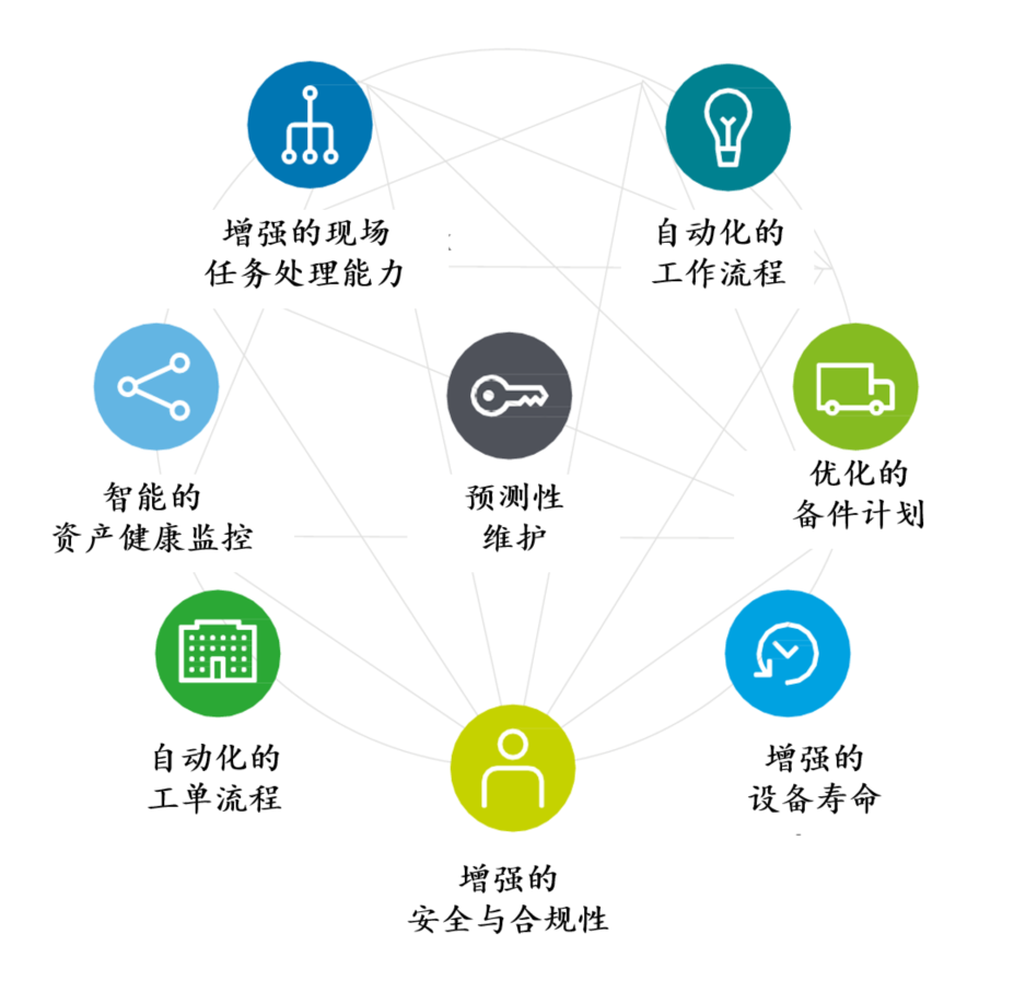 利用预测性维护策略通过资产状态信号创造价值的五个步骤 1