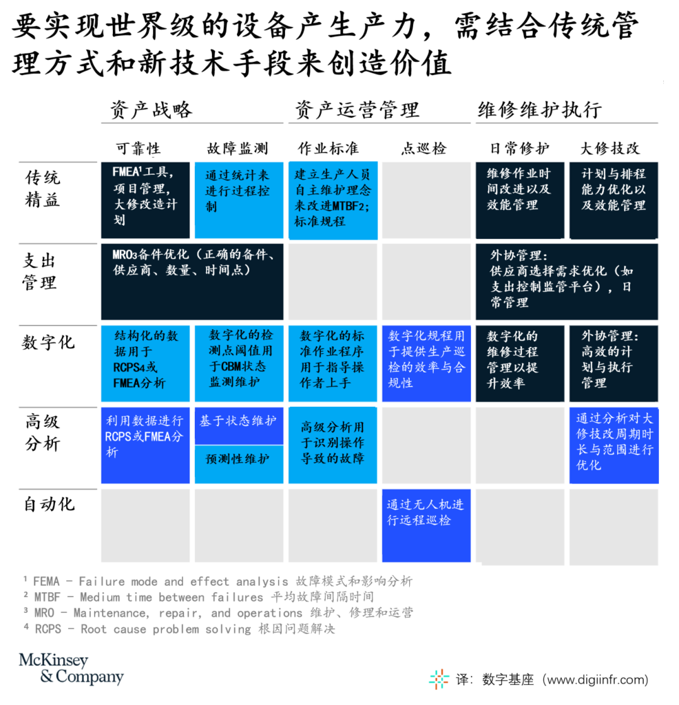 要实现世界级的设备产生产力，需结合传统管理方式和新技术手段来创造价值
