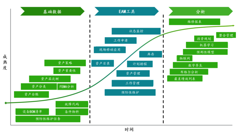 利用预测性维护策略通过资产状态信号创造价值的五个步骤 2