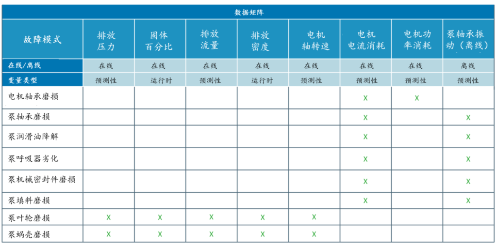 泵的失效模式和监控数据矩阵