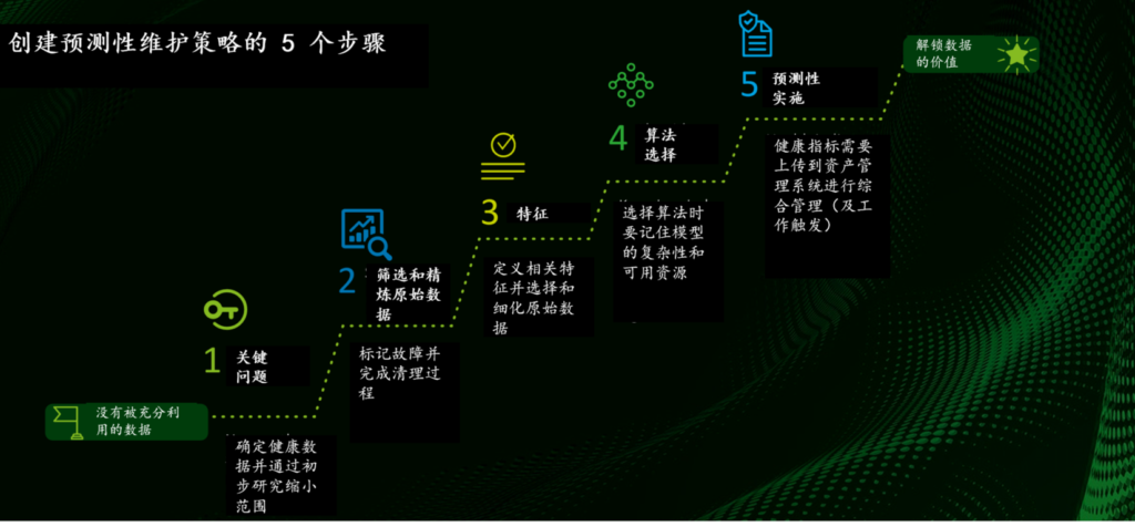 利用预测性维护策略通过资产状态信号创造价值的五个步骤 4