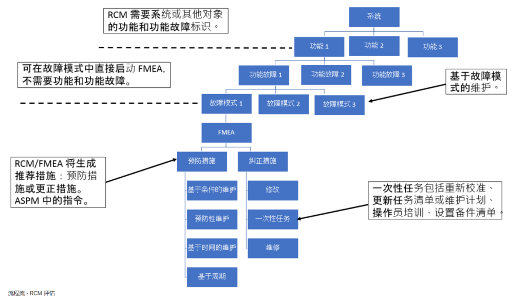 理解FMEA(FMECA)和RCM的区别 1