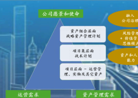 重新认识战略资产管理:3个重点方向