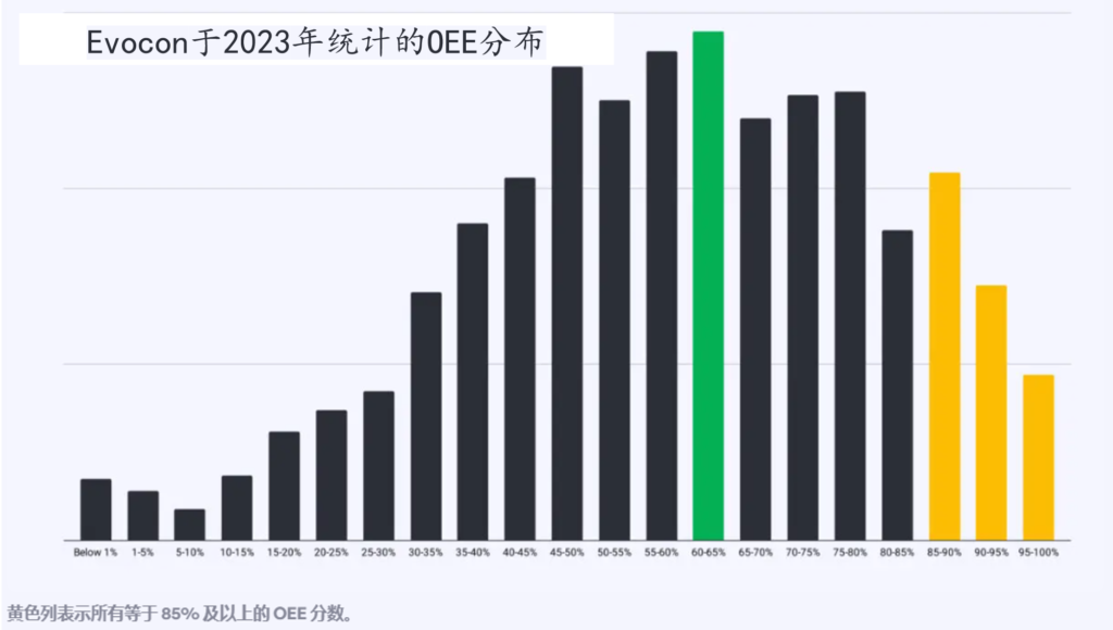 世界级的OEE与不同行业的OEE基准 2