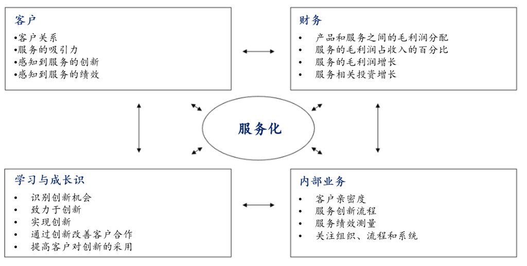 服务化：从产品转向服务，重新定义竞争力 1