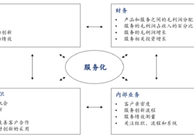 服务化：从产品转向服务，重新定义竞争力