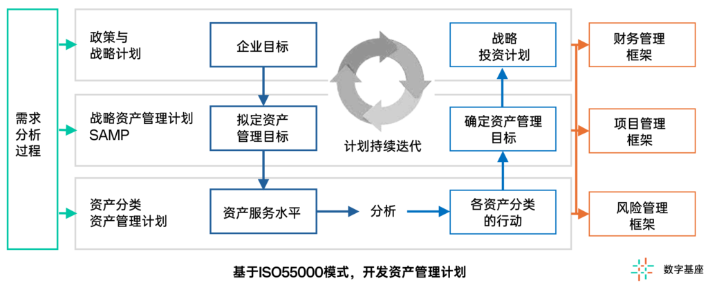 如何基于ISO 55000制定有效的资产管理计划 1