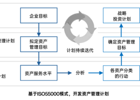 如何基于ISO 55000制定有效的资产管理计划