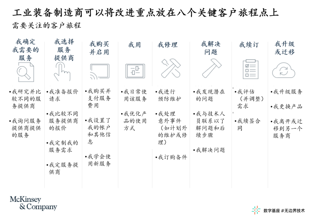 提升客户体验：推动工业服务增长的关键 3