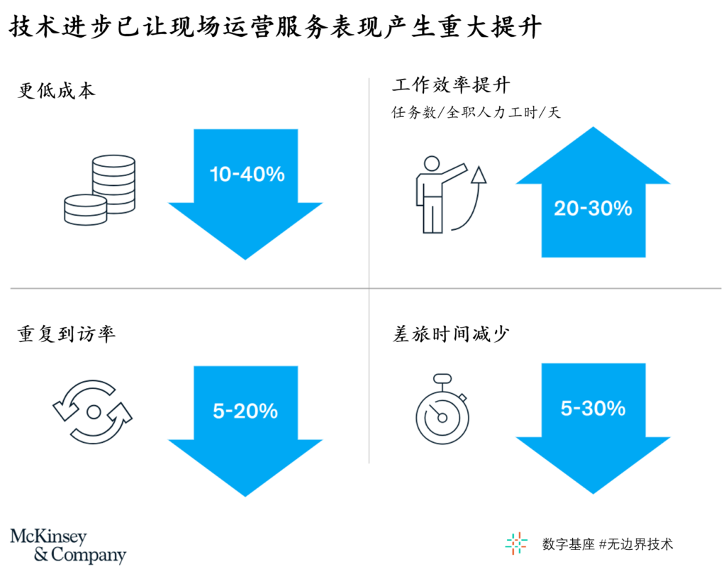 现场运营服务的未来发展趋势 1