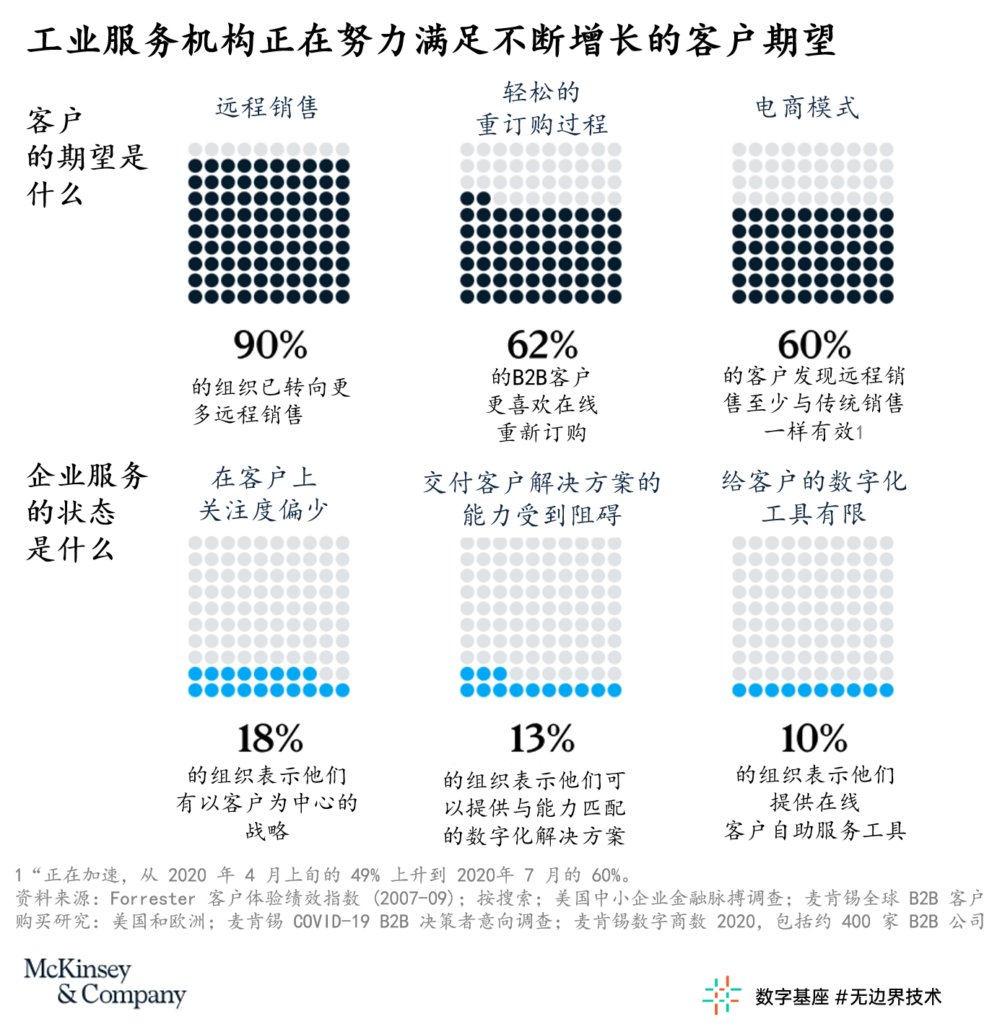 提升客户体验：推动工业服务增长的关键 1