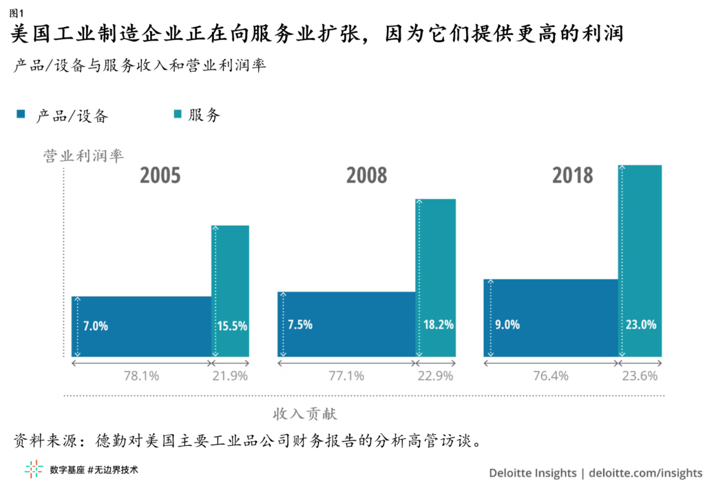 售后服务：新冠疫情后制造业的转型机遇 8