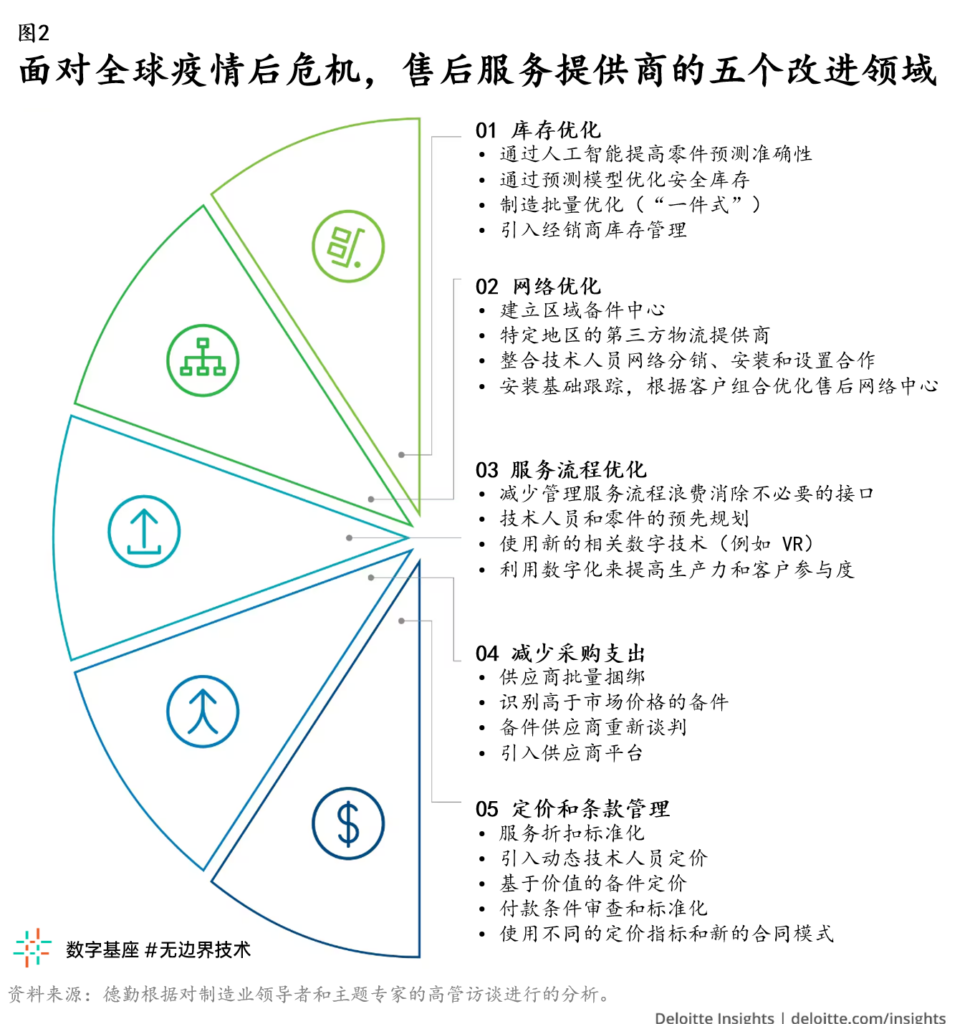 售后服务：新冠疫情后制造业的转型机遇 9