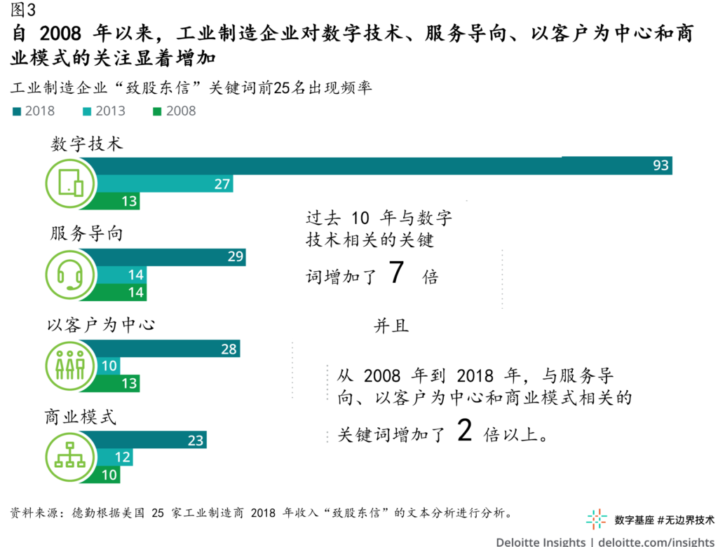 售后服务：新冠疫情后制造业的转型机遇 10