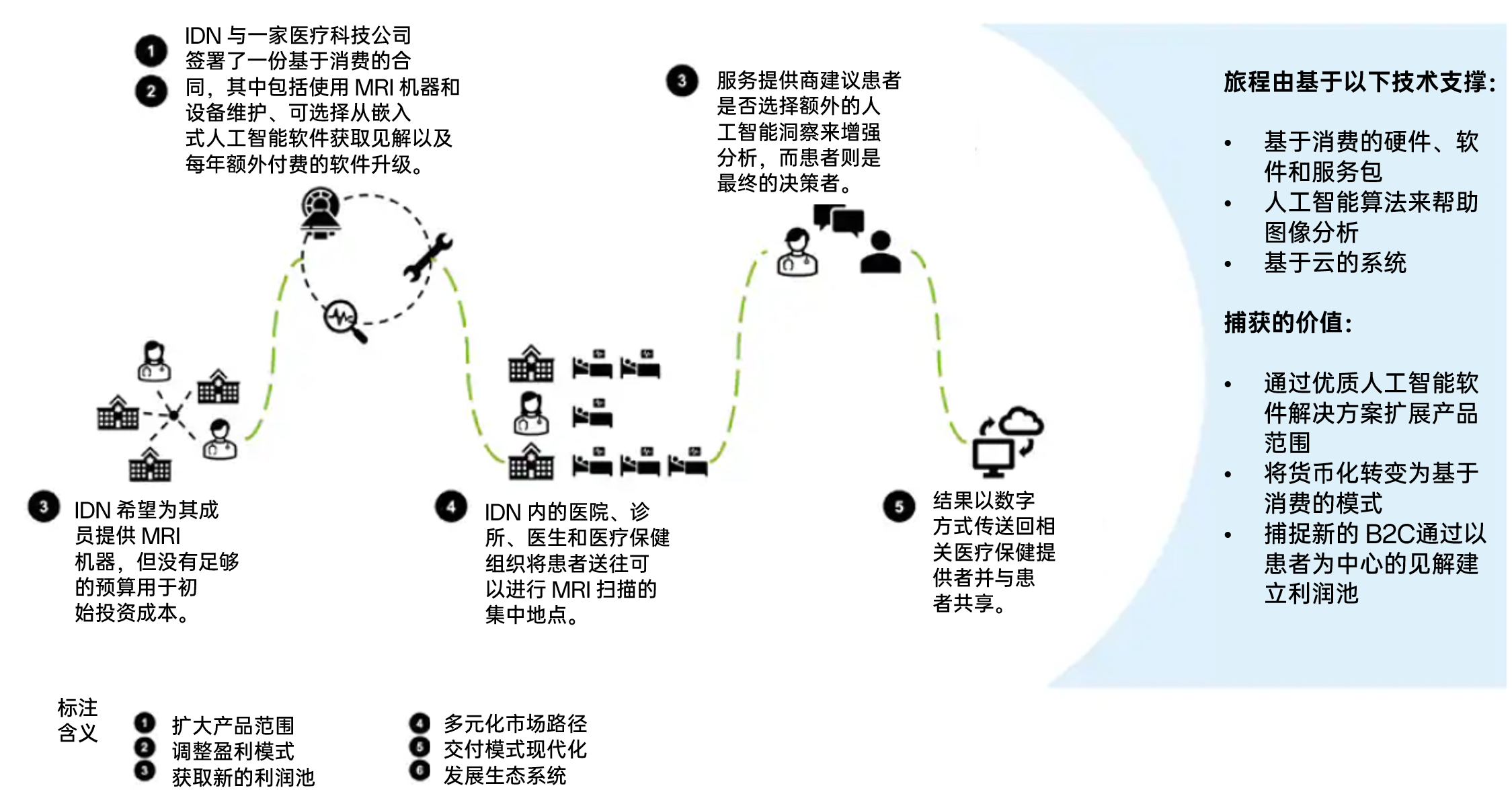 医疗技术服务：不止于设备