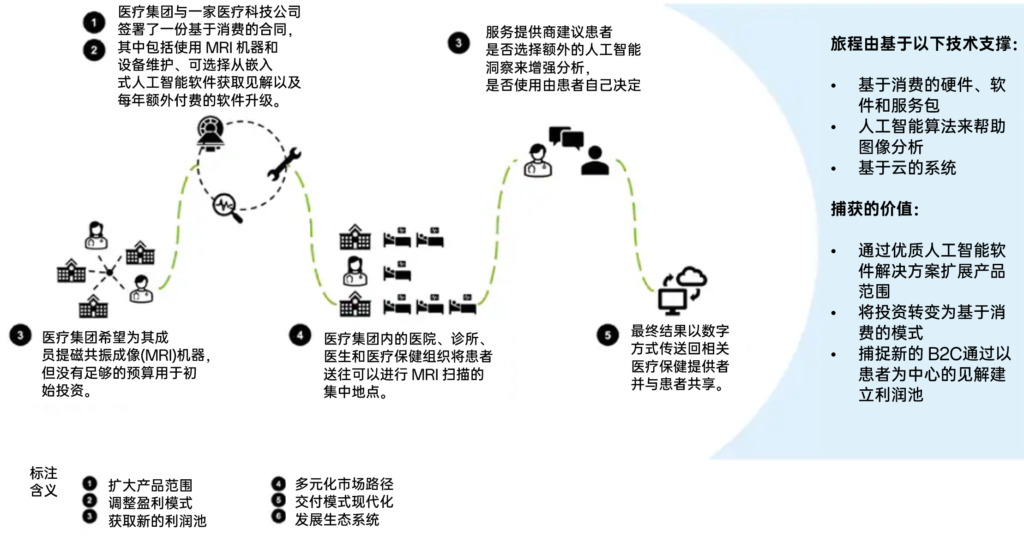 医疗技术服务：不止于设备 3