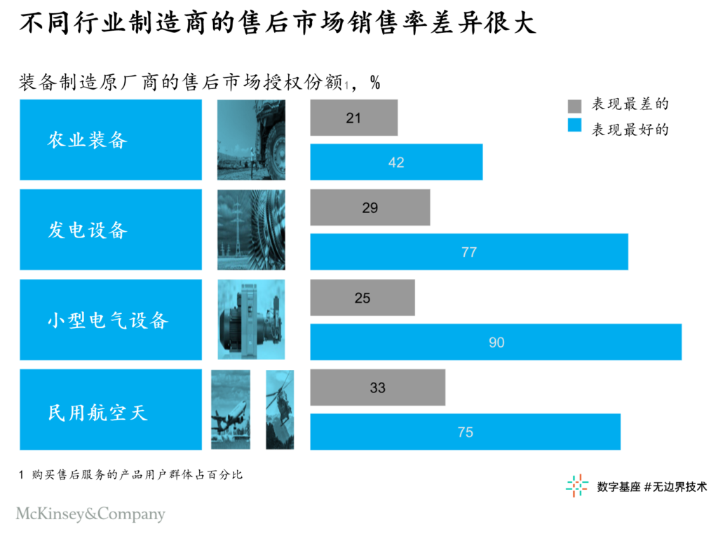 售后服务：精准定位客户，把握近期增长机遇 1