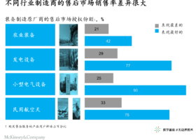 售后服务：精准定位客户，把握近期增长机遇