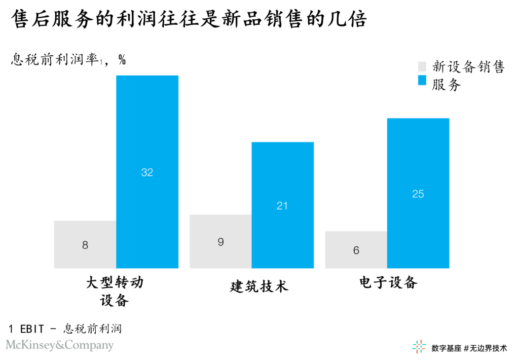 售后服务：精准定位客户，把握近期增长机遇 2