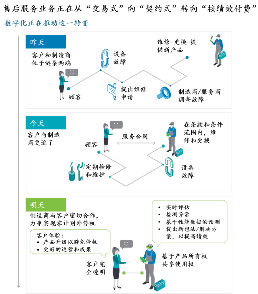 售后服务：新冠疫情后制造业的转型机遇 11