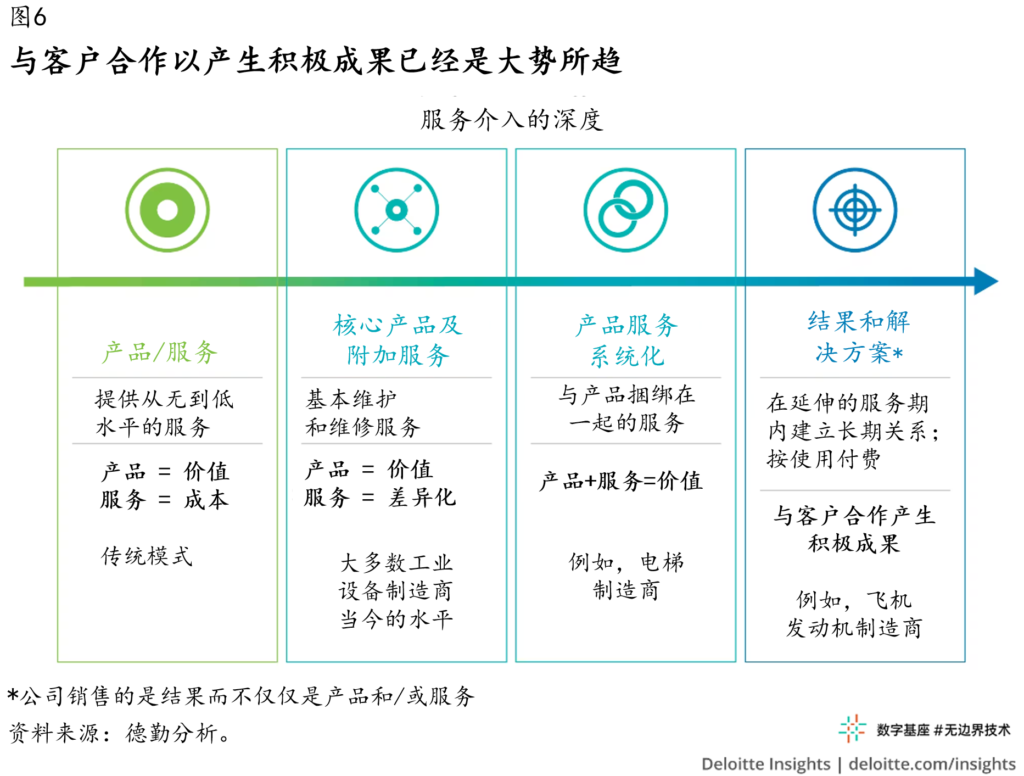 售后服务：新冠疫情后制造业的转型机遇 13