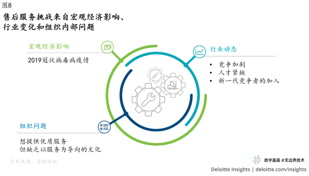 售后服务：新冠疫情后制造业的转型机遇 15