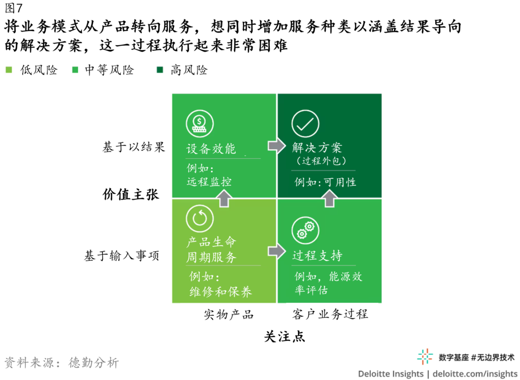 售后服务：新冠疫情后制造业的转型机遇 14