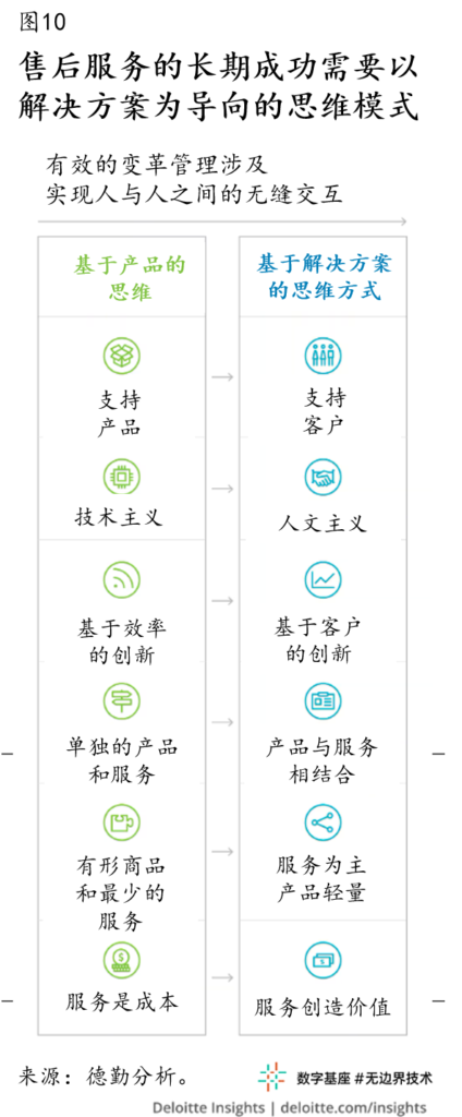 售后服务：新冠疫情后制造业的转型机遇 17