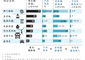 工业售后服务：挖掘核心业务的潜在价值