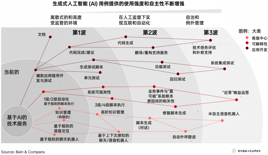 生成式AI如何改变技术服务行业的竞争规则 1