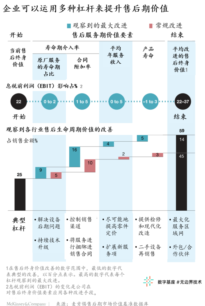 工业售后服务：挖掘核心业务的潜在价值 2