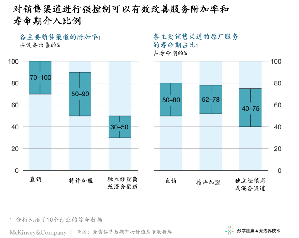 工业售后服务：挖掘核心业务的潜在价值 3