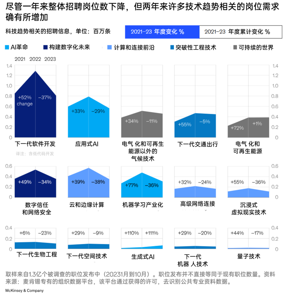 麦肯锡2024年技术趋势展望 1