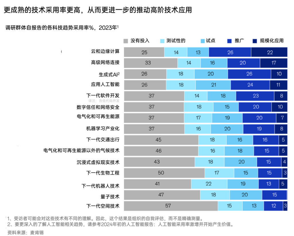 麦肯锡2024年技术趋势展望 2