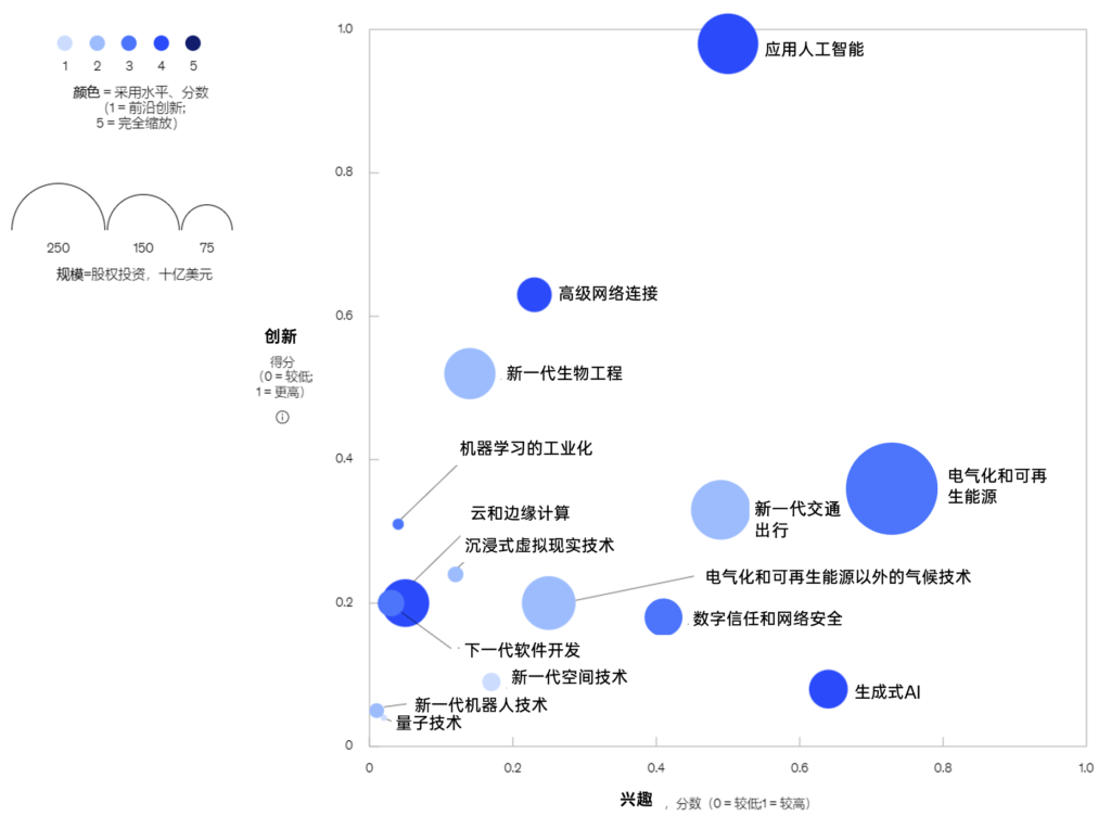 麦肯锡2024年技术趋势展望 3