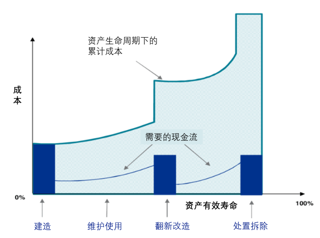 资产生命周期成本（LCC）与总拥有成本（TOC） 1