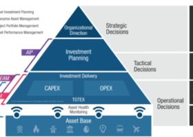 资产绩效管理 （APM） 解决方案与资产投资规划 （AIP） 解决方案有何不同